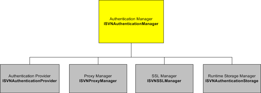 AuthManager_Architecture.png